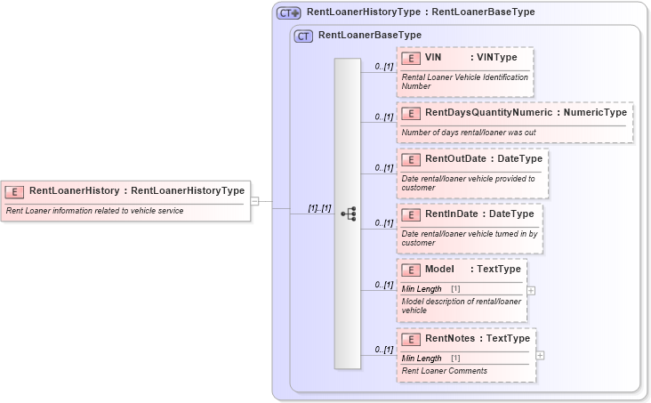 XSD Diagram of RentLoanerHistory in schema components_xsd (Standards for Technology in Automotive Retail)