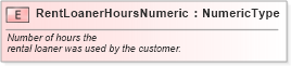 XSD Diagram of RentLoanerHoursNumeric in schema fields_xsd (Standards for Technology in Automotive Retail)