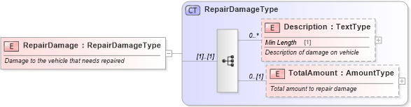 XSD Diagram of RepairDamage in schema components_xsd (Standards for Technology in Automotive Retail)