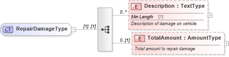 XSD Diagram of RepairDamageType in schema components_xsd (Standards for Technology in Automotive Retail)