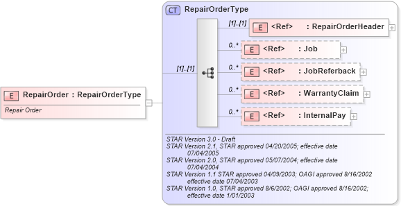 XSD Diagram of RepairOrder in schema repairorder_xsd (Standards for Technology in Automotive Retail)
