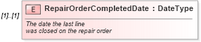 XSD Diagram of RepairOrderCompletedDate in schema vehicleservicehistory_xsd (Standards for Technology in Automotive Retail)