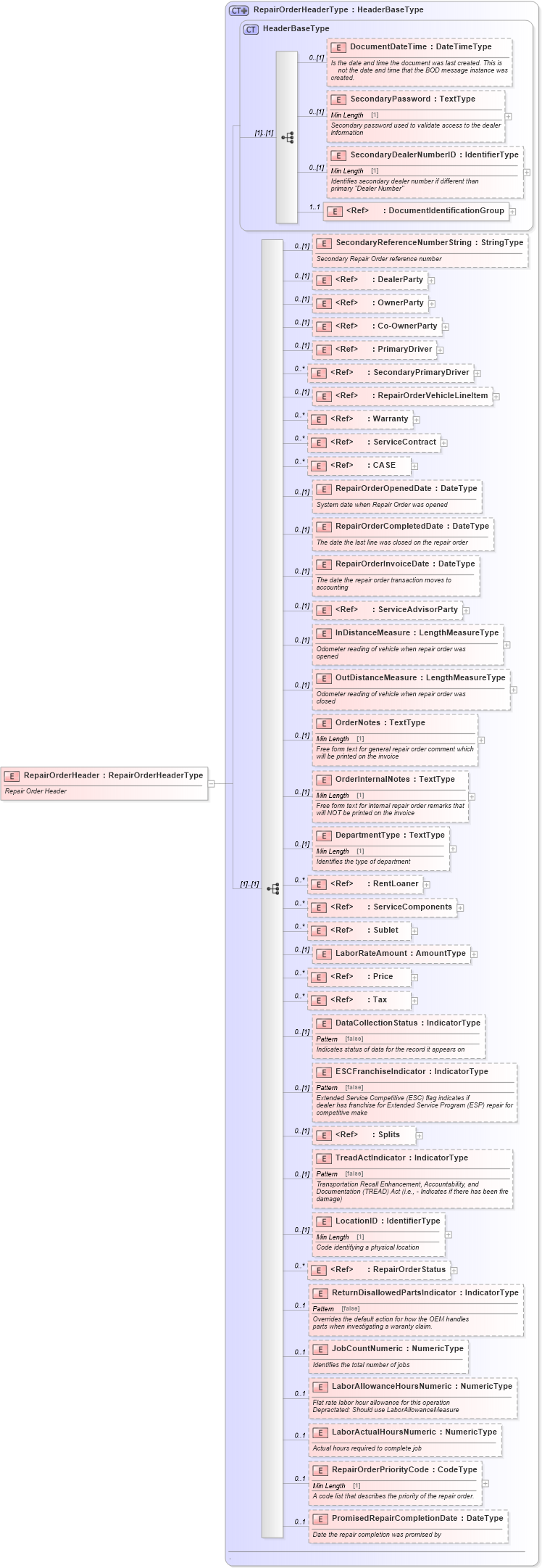 XSD Diagram of RepairOrderHeader in schema repairorder_xsd (Standards for Technology in Automotive Retail)