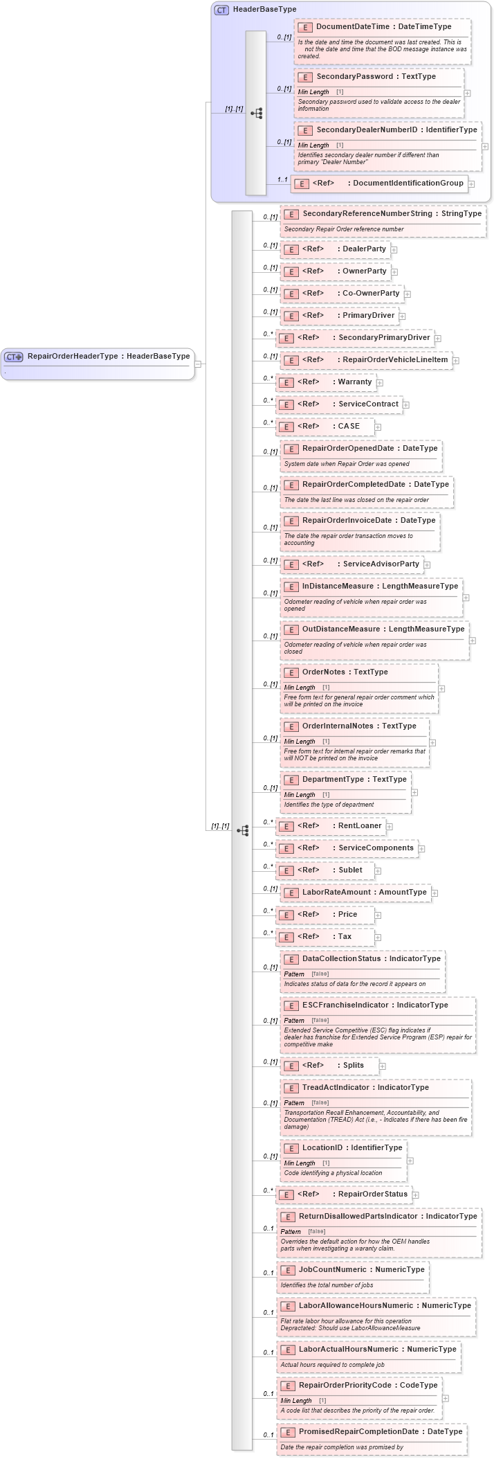 XSD Diagram of RepairOrderHeaderType in schema repairorder_xsd (Standards for Technology in Automotive Retail)