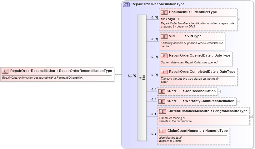 XSD Diagram of RepairOrderReconciliation in schema components_xsd (Standards for Technology in Automotive Retail)