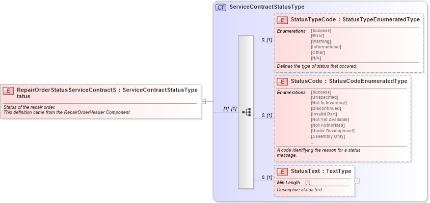 XSD Diagram of RepairOrderStatusServiceContractStatus in schema repairorder_xsd (Standards for Technology in Automotive Retail)