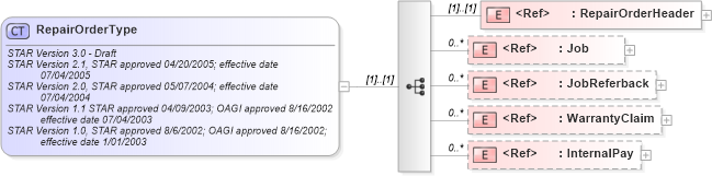 XSD Diagram of RepairOrderType in schema repairorder_xsd (Standards for Technology in Automotive Retail)