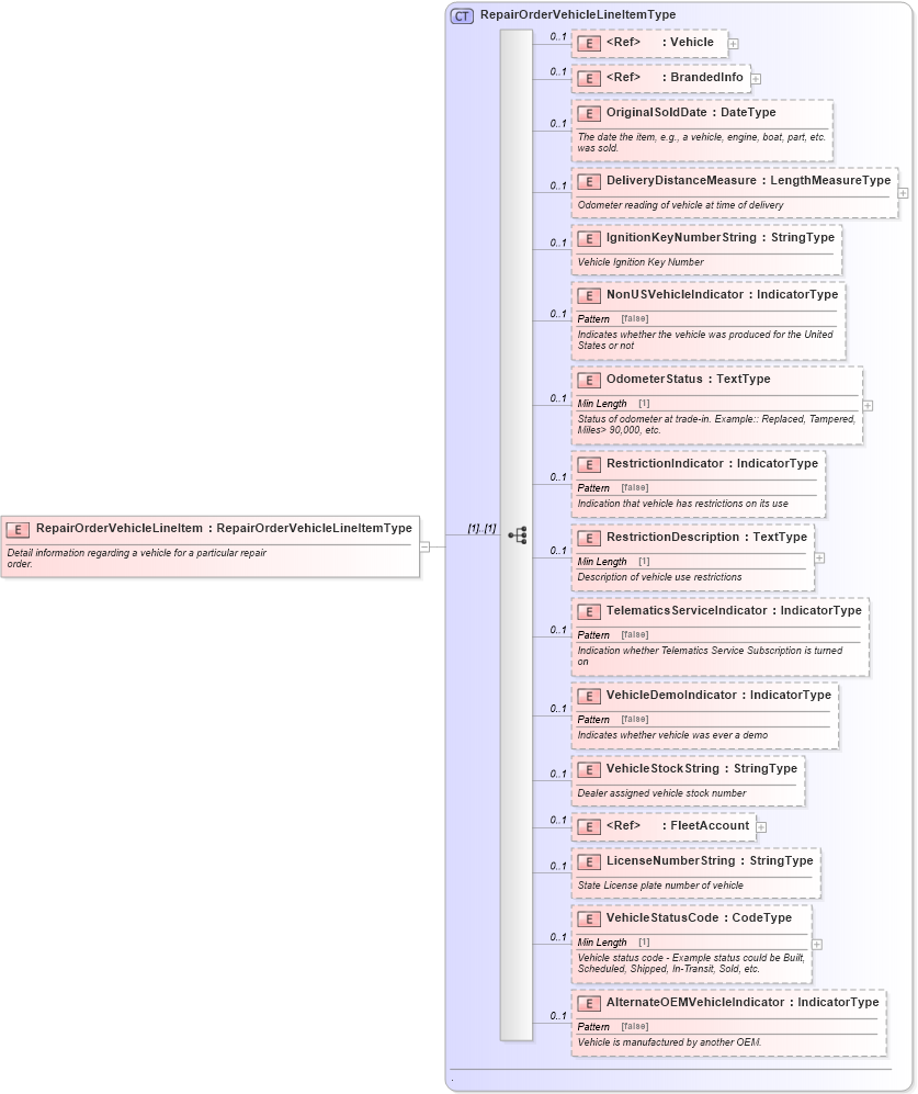 XSD Diagram of RepairOrderVehicleLineItem in schema ipwarrantyclaim_xsd (Standards for Technology in Automotive Retail)