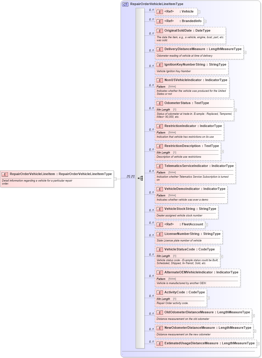 XSD Diagram of RepairOrderVehicleLineItem in schema repairorder_xsd (Standards for Technology in Automotive Retail)