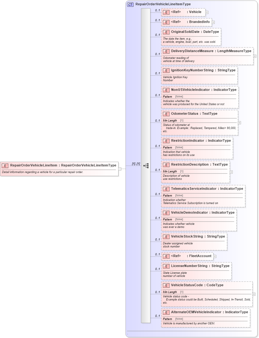 XSD Diagram of RepairOrderVehicleLineItem in schema warrantyclaim_xsd (Standards for Technology in Automotive Retail)