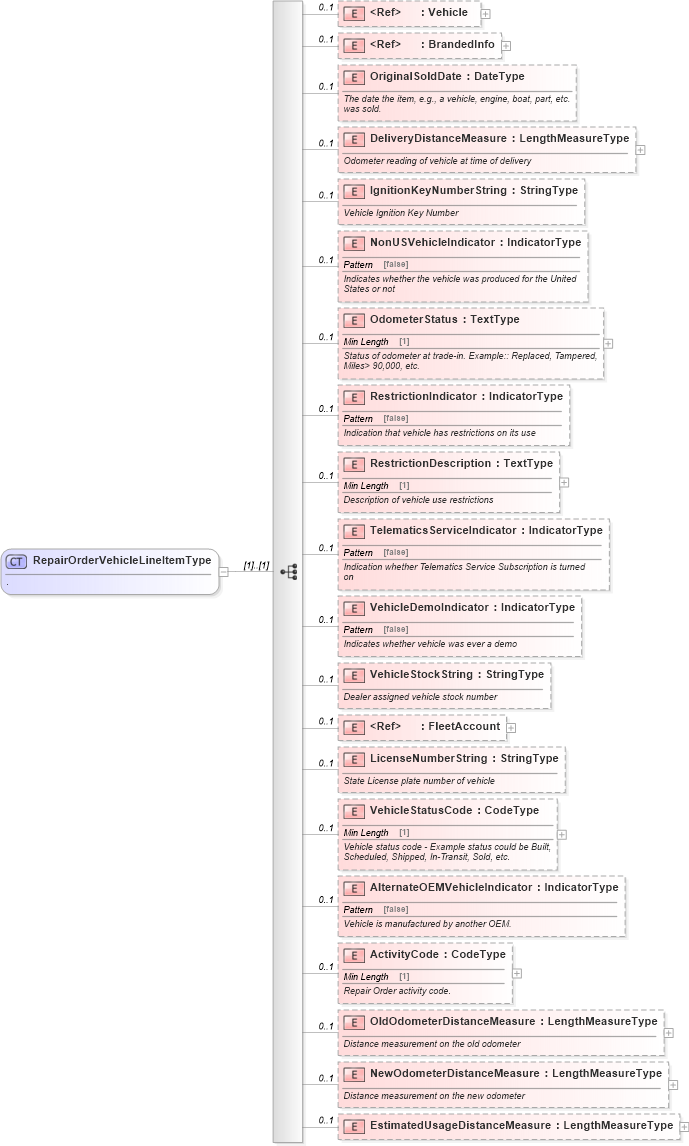 XSD Diagram of RepairOrderVehicleLineItemType in schema repairorder_xsd (Standards for Technology in Automotive Retail)