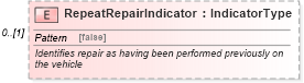 XSD Diagram of RepeatRepairIndicator in schema components_xsd (Standards for Technology in Automotive Retail)