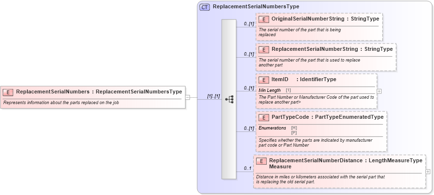 XSD Diagram of ReplacementSerialNumbers in schema components_xsd (Standards for Technology in Automotive Retail)