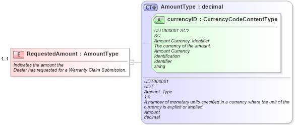 XSD Diagram of RequestedAmount in schema components_xsd (Standards for Technology in Automotive Retail)