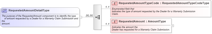 XSD Diagram of RequestedAmountDetailType in schema components_xsd (Standards for Technology in Automotive Retail)