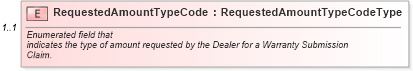 XSD Diagram of RequestedAmountTypeCode in schema components_xsd (Standards for Technology in Automotive Retail)