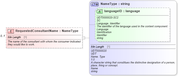 XSD Diagram of RequestedConsultantName in schema components_xsd (Standards for Technology in Automotive Retail)