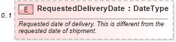 XSD Diagram of RequestedDeliveryDate in schema components_xsd (Standards for Technology in Automotive Retail)