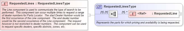 XSD Diagram of RequestedLines in schema partslocator_xsd (Standards for Technology in Automotive Retail)