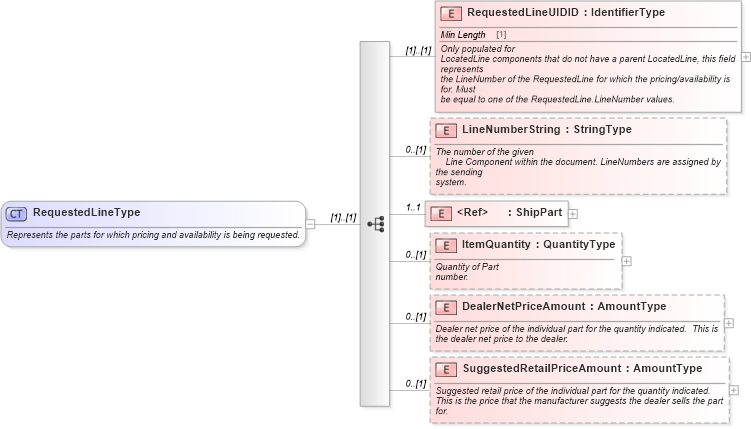 XSD Diagram of RequestedLineType in schema partslocator_xsd (Standards for Technology in Automotive Retail)