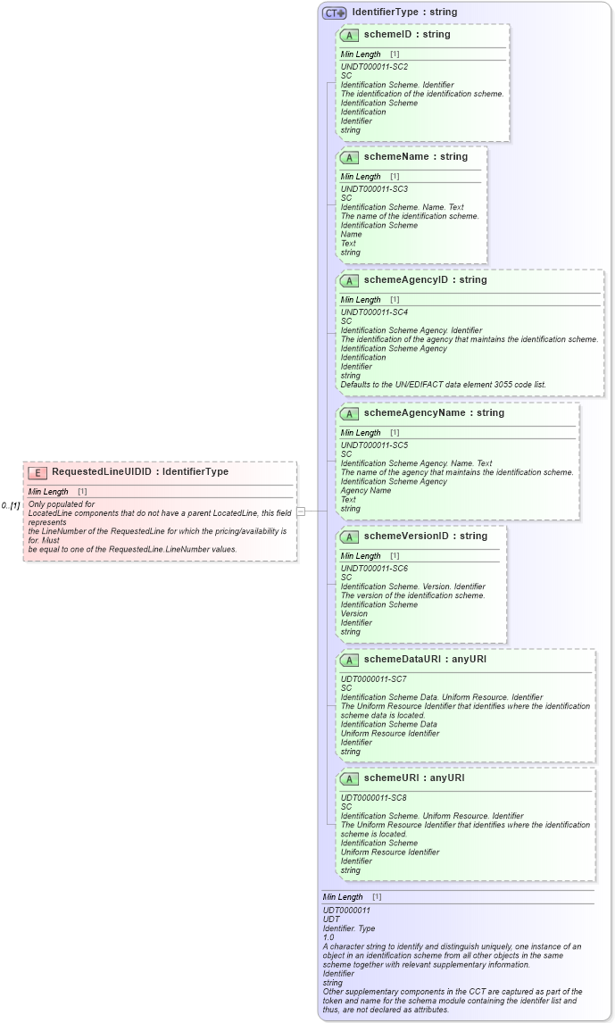 XSD Diagram of RequestedLineUIDID in schema partslocator_xsd (Standards for Technology in Automotive Retail)