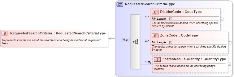 XSD Diagram of RequestedSearchCriteria in schema components_xsd (Standards for Technology in Automotive Retail)