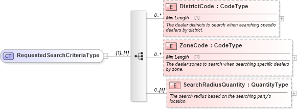 XSD Diagram of RequestedSearchCriteriaType in schema components_xsd (Standards for Technology in Automotive Retail)