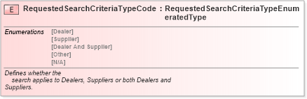 XSD Diagram of RequestedSearchCriteriaTypeCode in schema fields_xsd (Standards for Technology in Automotive Retail)