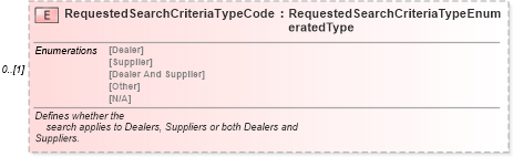 XSD Diagram of RequestedSearchCriteriaTypeCode in schema partslocator_xsd (Standards for Technology in Automotive Retail)