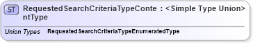 XSD Diagram of RequestedSearchCriteriaTypeContentType in schema codelists_xsd (Standards for Technology in Automotive Retail)