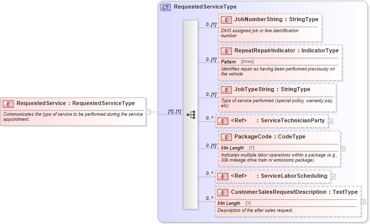 XSD Diagram of RequestedService in schema components_xsd (Standards for Technology in Automotive Retail)