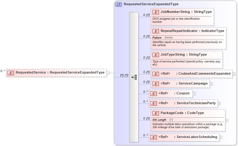 XSD Diagram of RequestedService in schema serviceappointment_xsd (Standards for Technology in Automotive Retail)