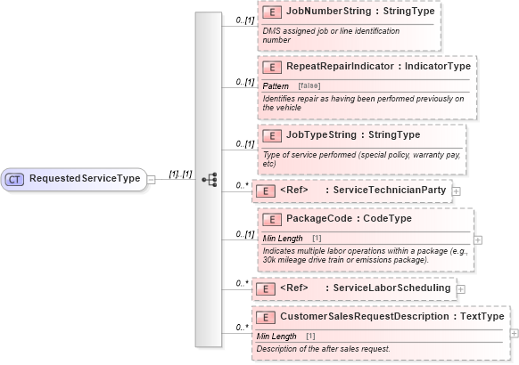 XSD Diagram of RequestedServiceType in schema components_xsd (Standards for Technology in Automotive Retail)