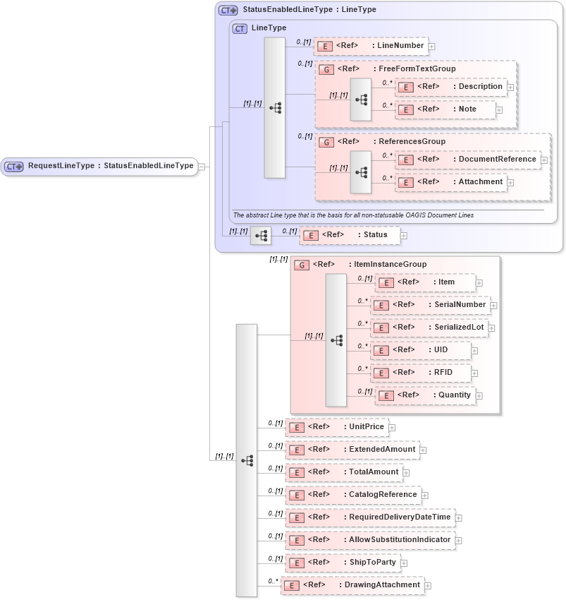 XSD Diagram of RequestLineType in schema ordermanagementcomponents_xsd (Standards for Technology in Automotive Retail)