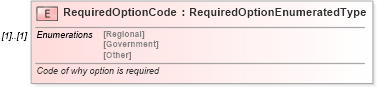 XSD Diagram of RequiredOptionCode in schema components_xsd (Standards for Technology in Automotive Retail)