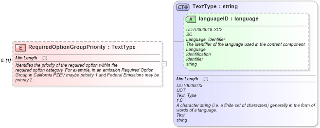 XSD Diagram of RequiredOptionGroupPriority in schema components_xsd (Standards for Technology in Automotive Retail)