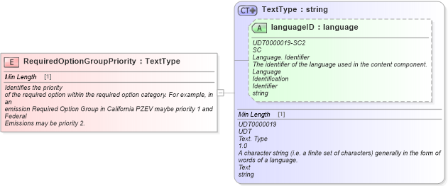 XSD Diagram of RequiredOptionGroupPriority in schema fields_xsd (Standards for Technology in Automotive Retail)