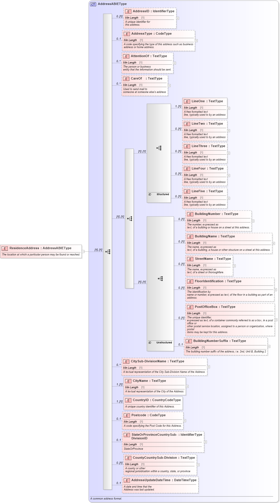 XSD Diagram of ResidenceAddress in schema components_xsd (Standards for Technology in Automotive Retail)