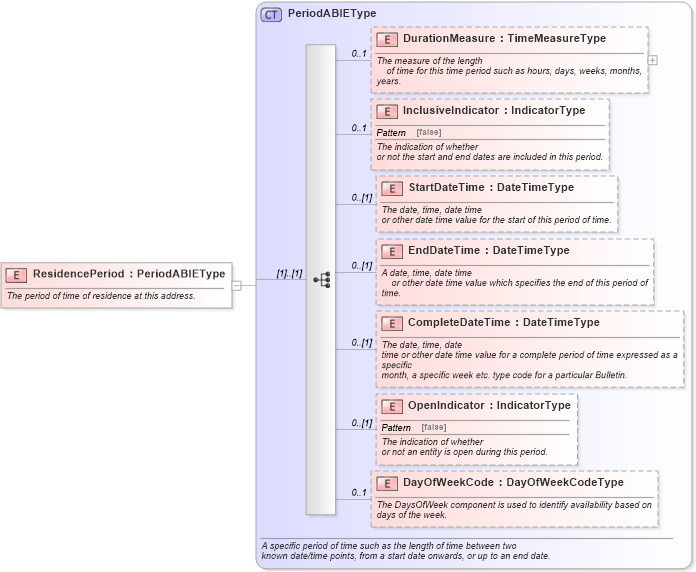 XSD Diagram of ResidencePeriod in schema components_xsd (Standards for Technology in Automotive Retail)