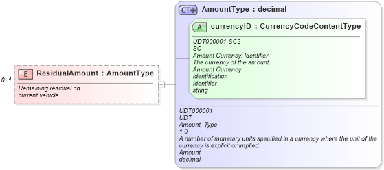 XSD Diagram of ResidualAmount in schema components_xsd (Standards for Technology in Automotive Retail)