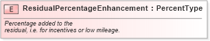XSD Diagram of ResidualPercentageEnhancement in schema fields_xsd (Standards for Technology in Automotive Retail)