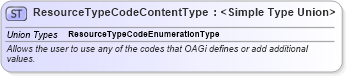XSD Diagram of ResourceTypeCodeContentType in schema codelists_xsd1 (Standards for Technology in Automotive Retail)
