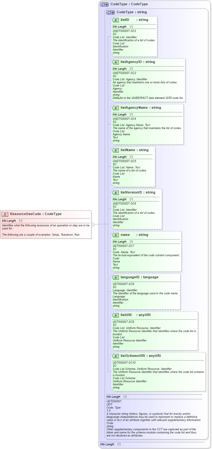 XSD Diagram of ResourceUseCode in schema fields_xsd1 (Standards for Technology in Automotive Retail)