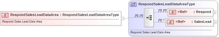 XSD Diagram of RespondSalesLeadDataArea in schema respondsaleslead_xsd (Standards for Technology in Automotive Retail)