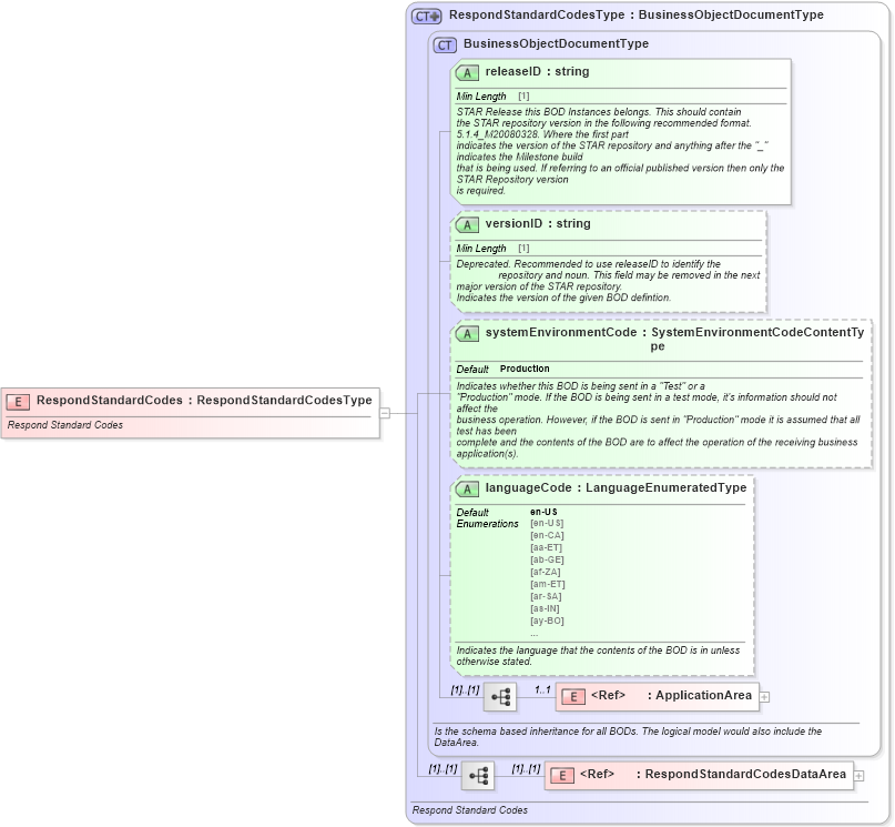 XSD Diagram of RespondStandardCodes in schema respondstandardcodes_xsd (Standards for Technology in Automotive Retail)