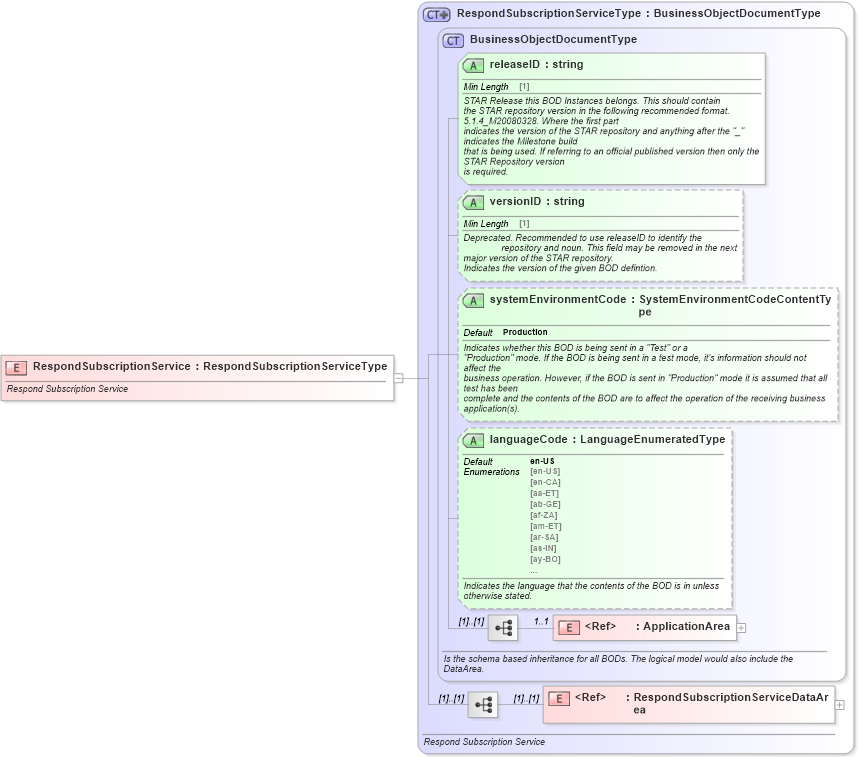 XSD Diagram of RespondSubscriptionService in schema respondsubscriptionservice_xsd (Standards for Technology in Automotive Retail)