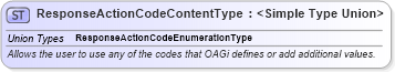 XSD Diagram of ResponseActionCodeContentType in schema codelists_xsd1 (Standards for Technology in Automotive Retail)