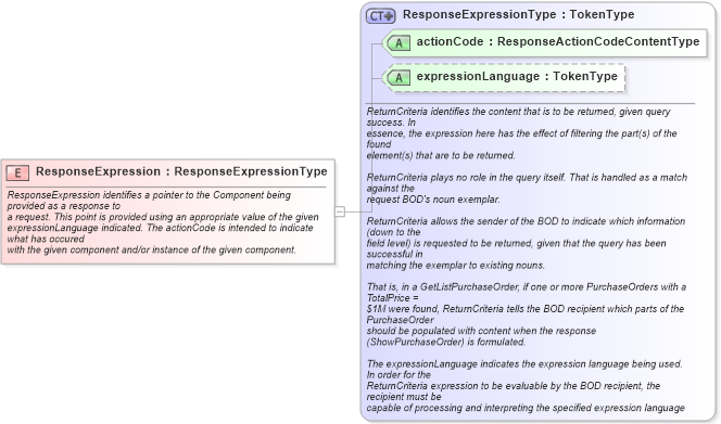 XSD Diagram of ResponseExpression in schema meta_xsd1 (Standards for Technology in Automotive Retail)