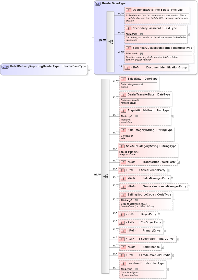XSD Diagram of RetailDeliveryReportingHeaderType in schema retaildeliveryreporting_xsd (Standards for Technology in Automotive Retail)