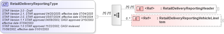 XSD Diagram of RetailDeliveryReportingType in schema retaildeliveryreporting_xsd (Standards for Technology in Automotive Retail)